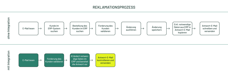 Reklamationsprozess mit und ohne Integration